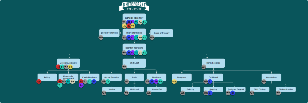 WhiteForest Structure